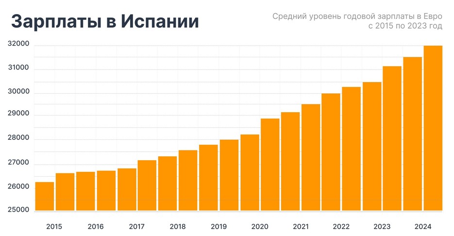 Средний уровень годовой зарплаты с 2015 по 2024 год
