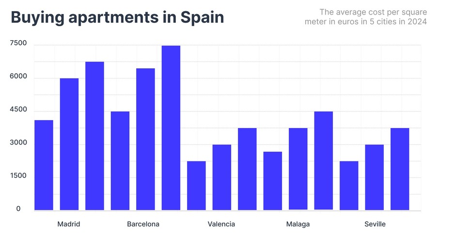 The average cost of buying apartments for 1 square meter in euros in 5 cities of Spain in 2024