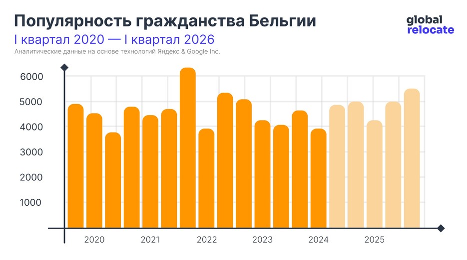 Статистика популярности гражданства Бельгии с 2020 по 2024 (с прогнозом до 2026)