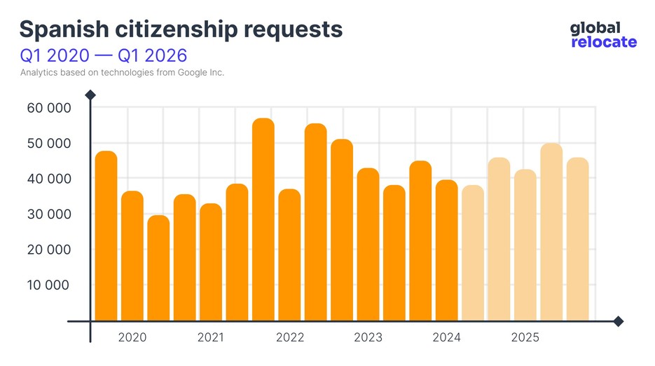 Statistics on the popularity of Spanish citizenship from 2020 to 2024 (with forecast until 2026)