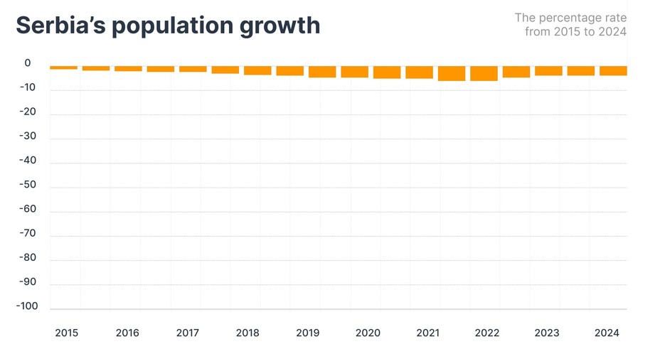 Serbia's population growth as a percentage from 2015 to 2024