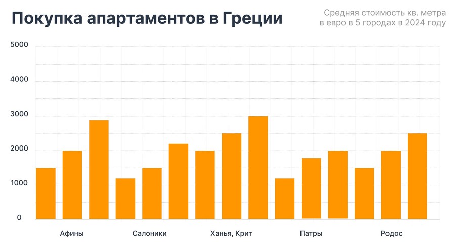 Средняя стоимость покупки апартаментов за 1 кв. метр в евро в 5 городах Греции в 2024 году