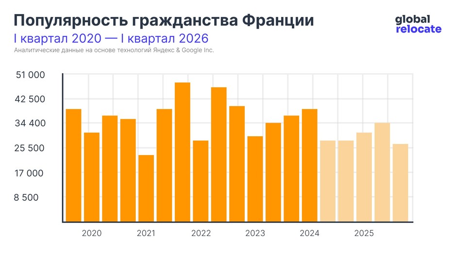 Статистика популярности гражданства Франции с 2020 по 2024 (с прогнозом до 2026)