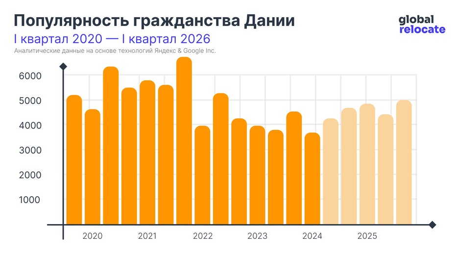 Статистика популярности датского гражданства с 2020 по 2024 (с прогнозом до 2026)