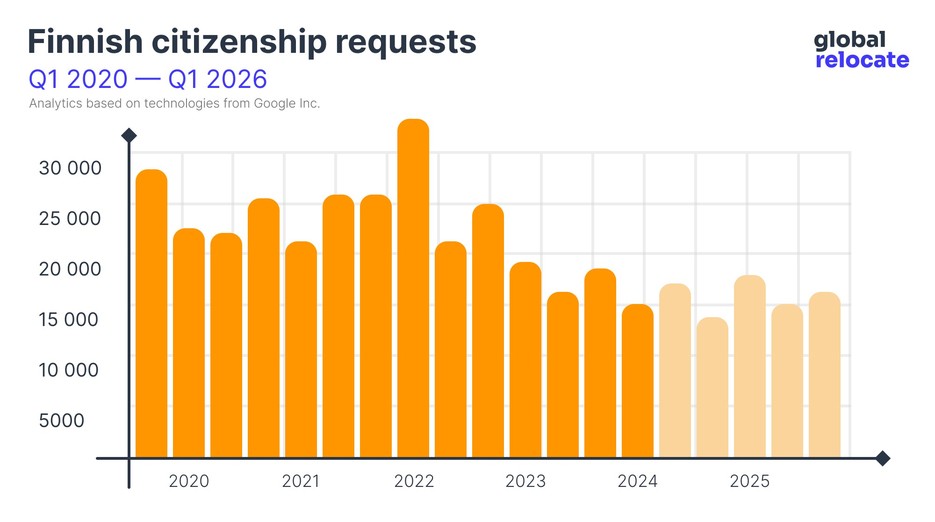 Statistics on the popularity of Finnish citizenship from 2020 to 2024 (with forecast until 2026)