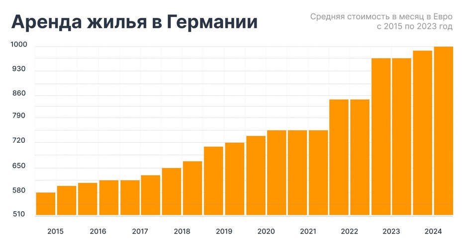  Средняя стоимость аренды жилья в месяц с 2015 по 2023 год