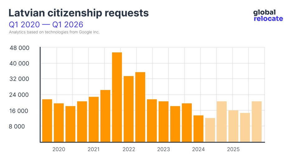 Latvian  citizenship popularity statistics from 2020 to 2024 (with forecast until 2026)