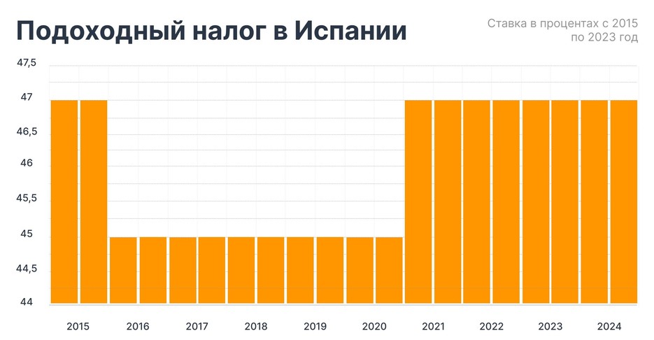 Ставка подоходного налога с 2015 по 2023 год