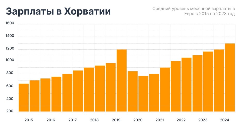 Средний уровень месячной зарплаты с 2015 по 2023 год