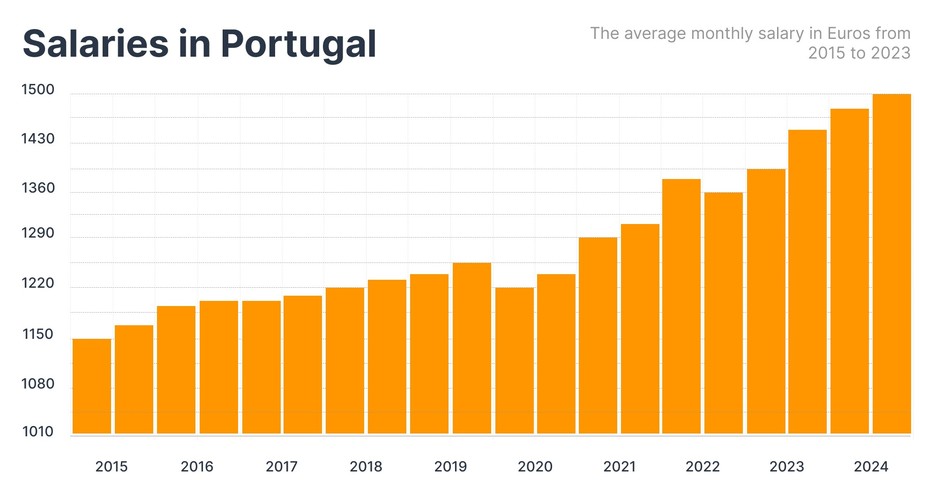 The average monthly salary in Euros from 2015 to 2023