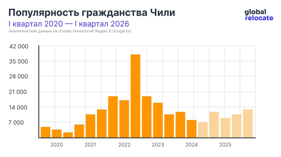 Статистика популярности гражданства Чили с 2020 по 2024 (с прогнозом до 2026)