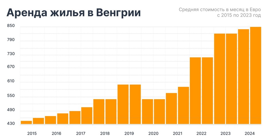 &nbsp; Средняя стоимость аренды жилья в месяц с 2015 по 2023 год
