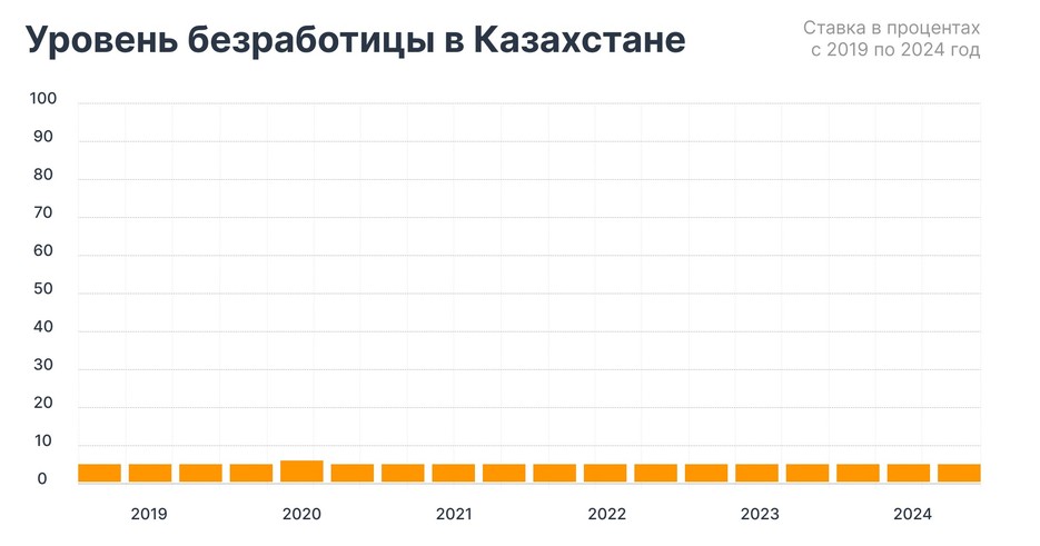 Уровень безработицы в Казахстане в процентах с 2019 по 2024 год&nbsp;