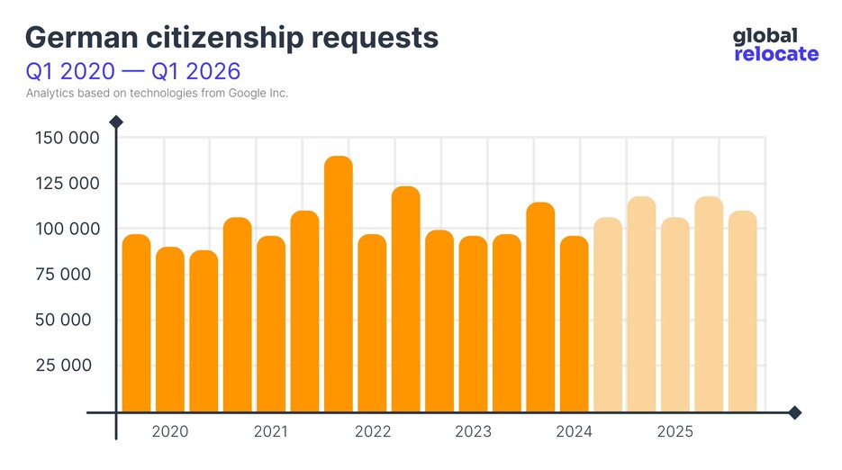 Statistics on the popularity of German citizenship from 2020 to 2024 (with forecast until 2026)
