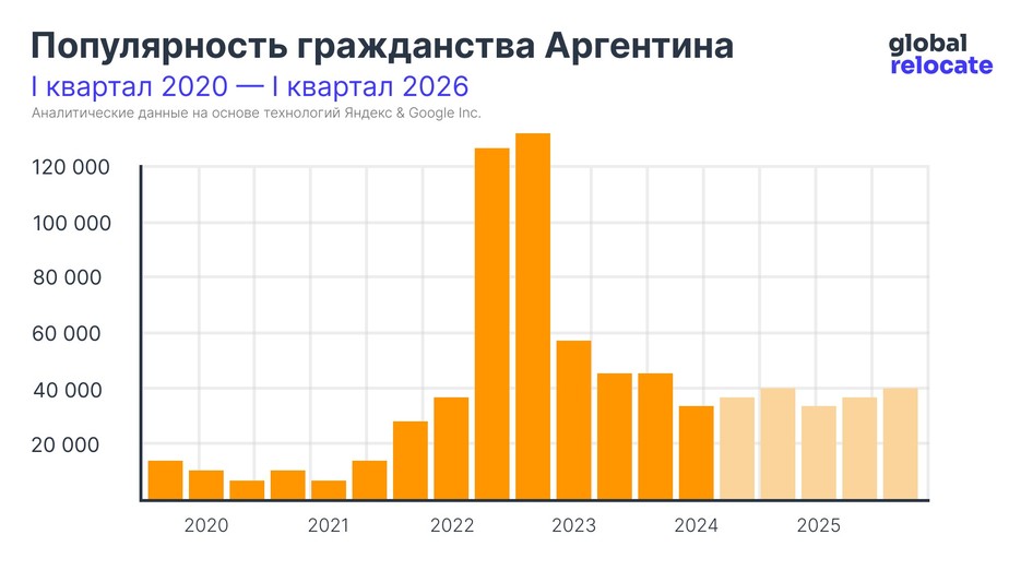 Статистика популярности гражданства Аргентины с 2020 по 2024 (с прогнозом до 2026)