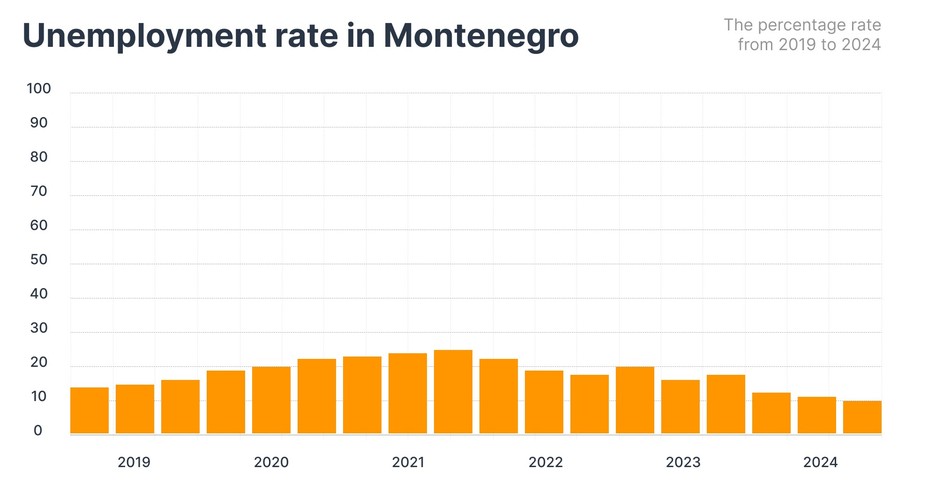 The unemployment rate in Montenegro as a percentage from 2019 to 2024