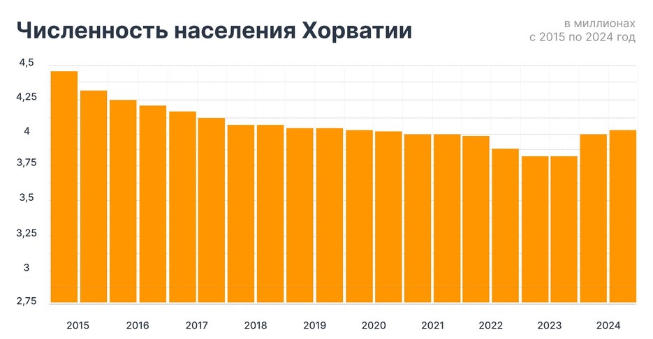 Численность населения Хорватии в миллионах&nbsp;с 2015 по 2024 год