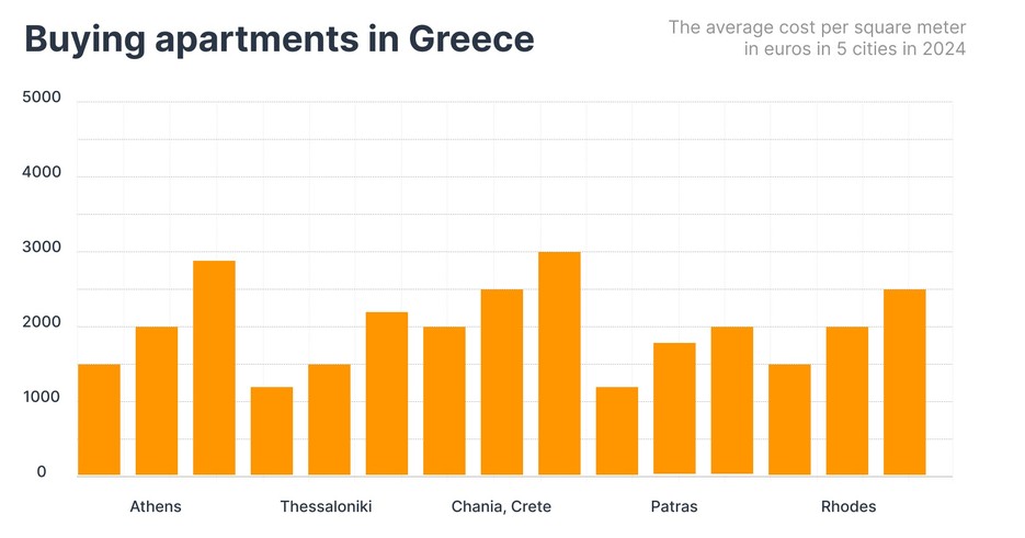 The average cost of buying apartments per 1 square meter in euros in 5 cities of Greece in 2024