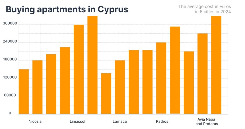 The average cost of buying apartments in Euros in 5 cities in Cyprus in 2024