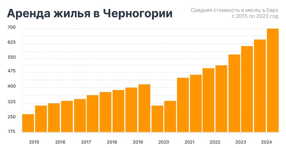Средняя стоимость аренды жилья в месяц с 2015 по 2023 год