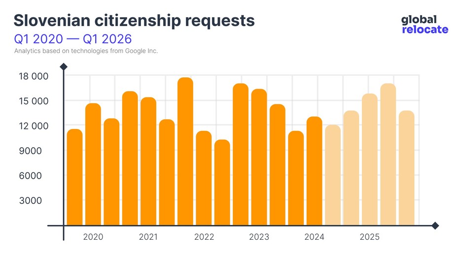 Slovenian citizenship popularity statistics from 2020 to 2024 (with forecast until 2026)