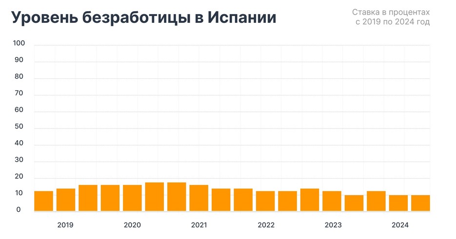 Уровень безработицы в Испании в процентах с 2019 по 2024 год&nbsp;