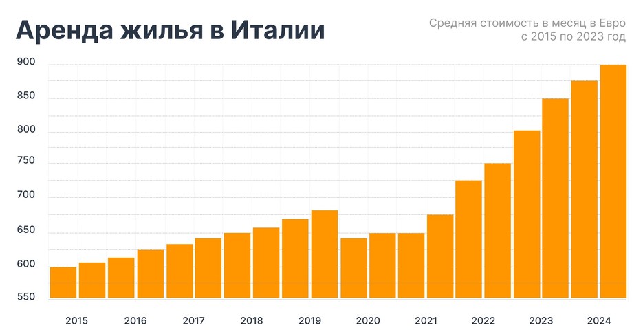 Средняя стоимость аренды жилья в месяц с 2015 по 2023 год