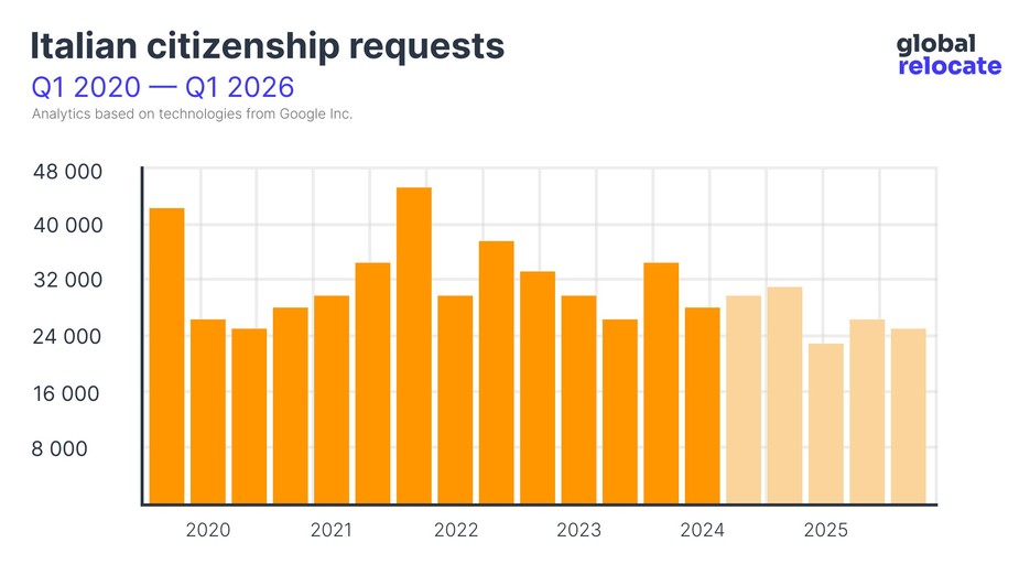 Italian citizenship popularity statistics from 2020 to 2024 (with forecast until 2026)
