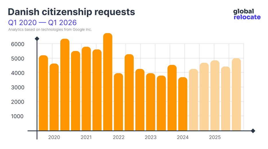 Statistics on the popularity of Danish citizenship from 2020 to 2024 (with forecast until 2026)