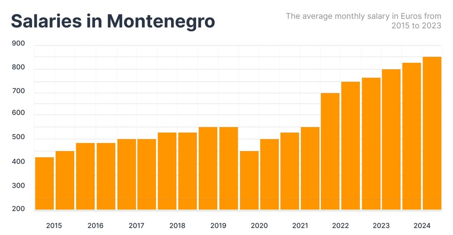 The average monthly salary in Euros from 2015 to 2023