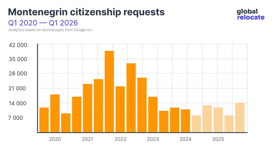 Montenegrin citizenship popularity statistics from 2020 to 2024 (with forecast until 2026)