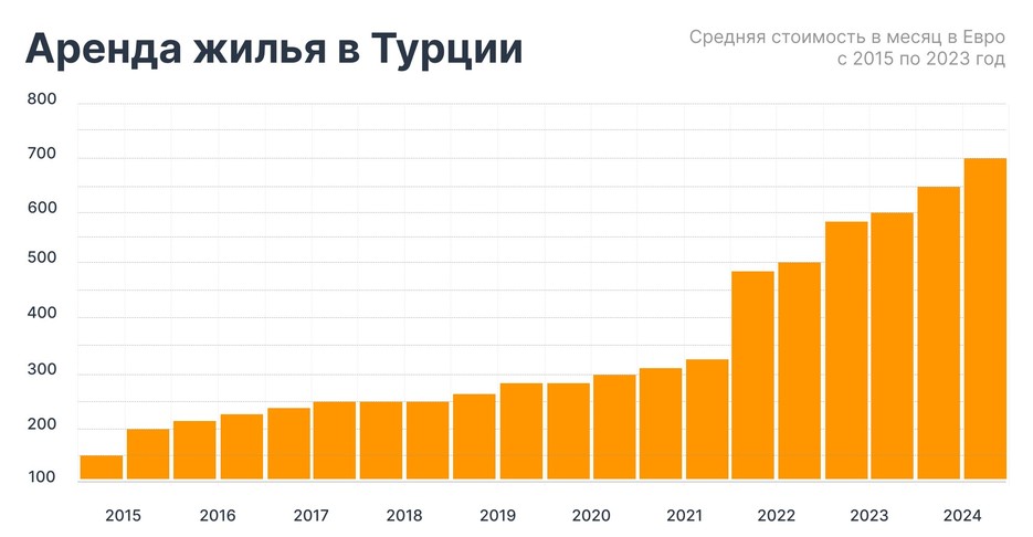 Средняя стоимость аренды жилья в месяц с 2015 по 2023 год