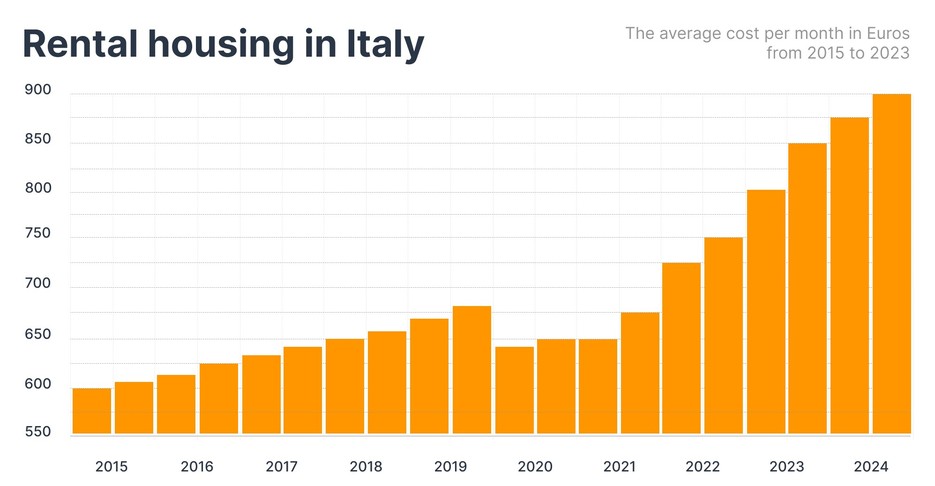  The average cost of renting a house per month from 2015 to 2023