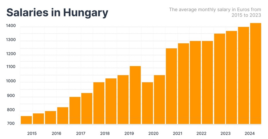 The average monthly salary in Euros from 2015 to 2023