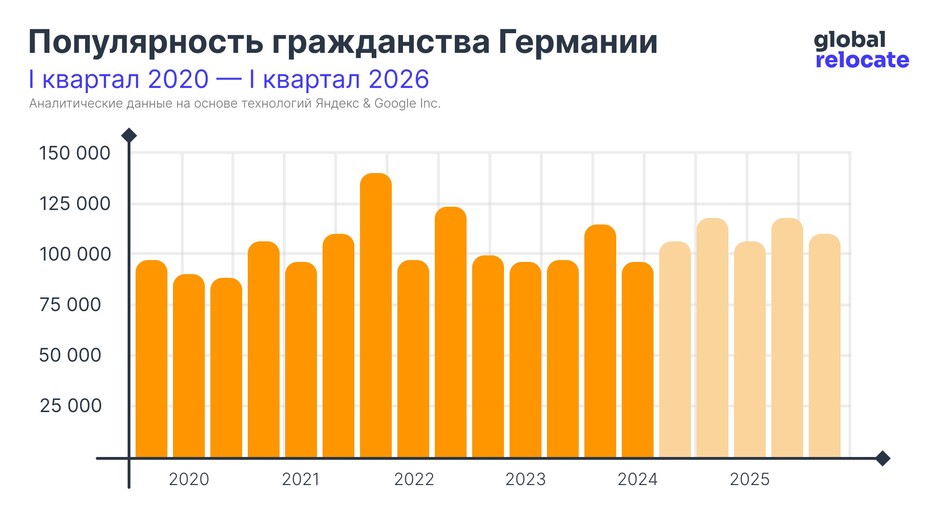 Статистика популярности немецкого гражданства с 2020 по 2024 (с прогнозом до 2026)