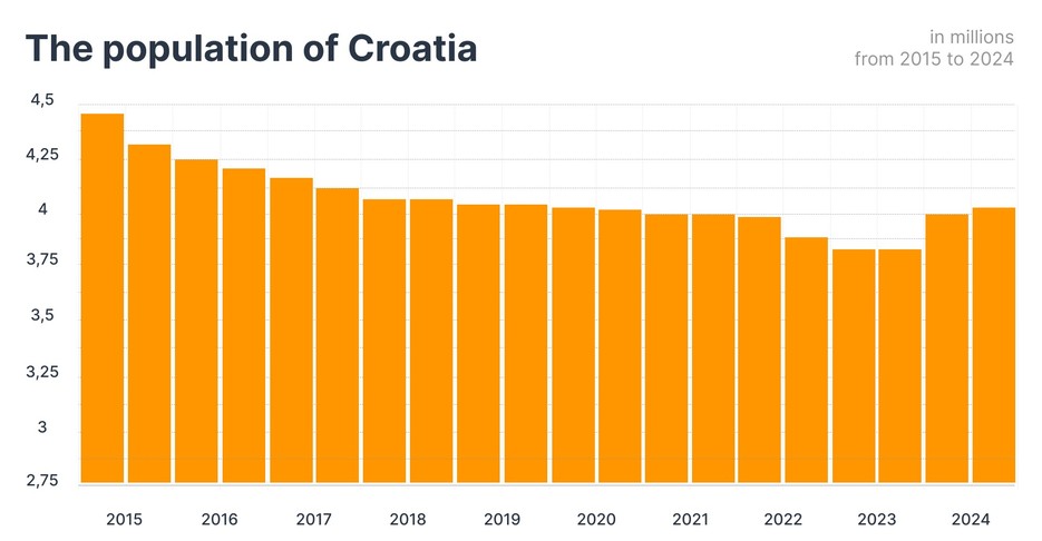 The population of Croatia in millions from 2015 to 2024