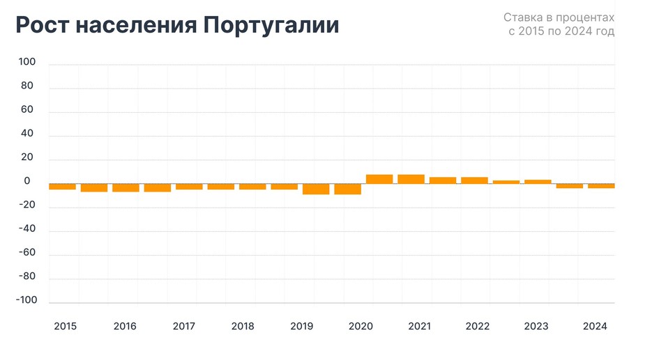 Рост населения Португалии в процентах с 2015 по 2024 год

