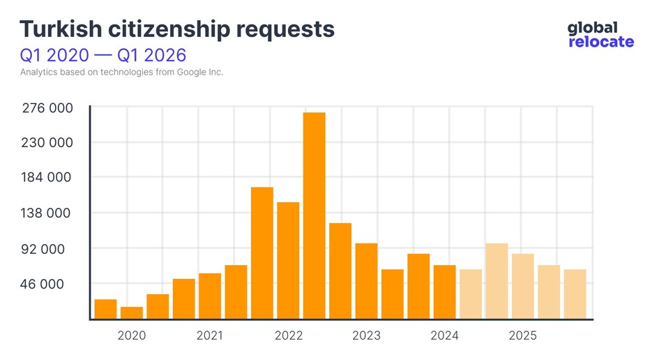 Turkish citizenship popularity statistics from 2020 to 2024 (with forecast until 2026)