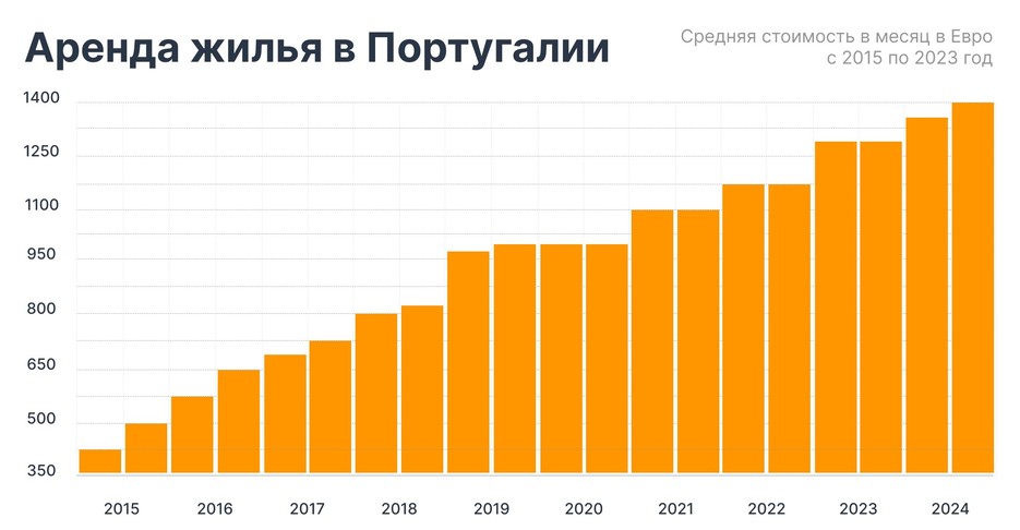  Средняя стоимость аренды жилья в месяц с 2015 по 2023 год