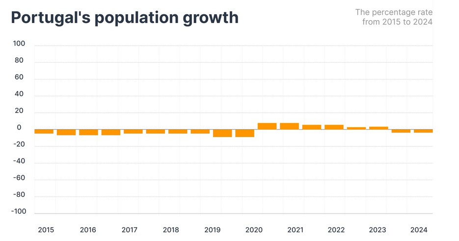Portugal's population growth as a percentage from 2015 to 2024