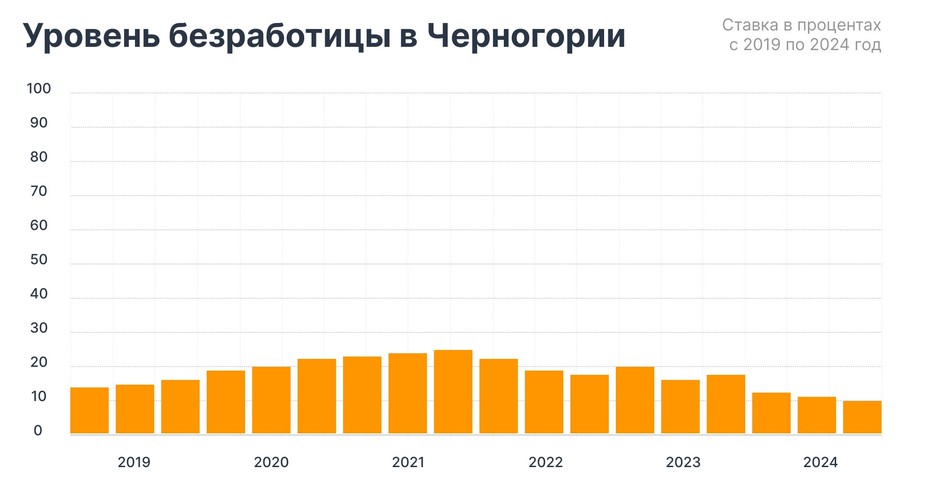 Уровень безработицы в Черногории в процентах с 2019 по 2024 год&nbsp;