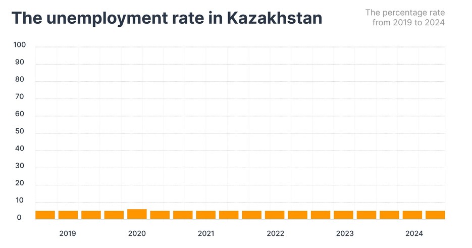 The unemployment rate in Kazakhstan  as a percentage from 2019 to 2024