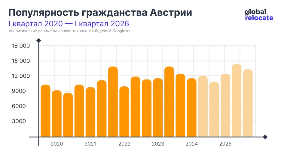 Статистика популярности австрийского гражданства с 2020 по 2024 (с прогнозом до 2026)