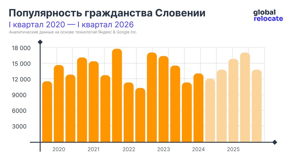 Статистика популярности гражданства Словении с 2020 по 2024 (с прогнозом до 2026)