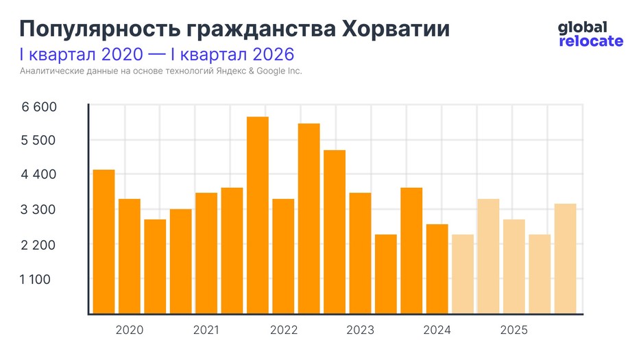 Статистика популярности гражданства Хорватии с 2020 по 2024 (с прогнозом до 2026)