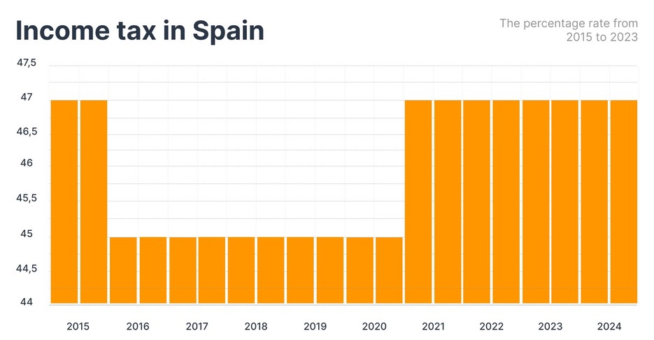 Income tax rate from 2015 to 2023