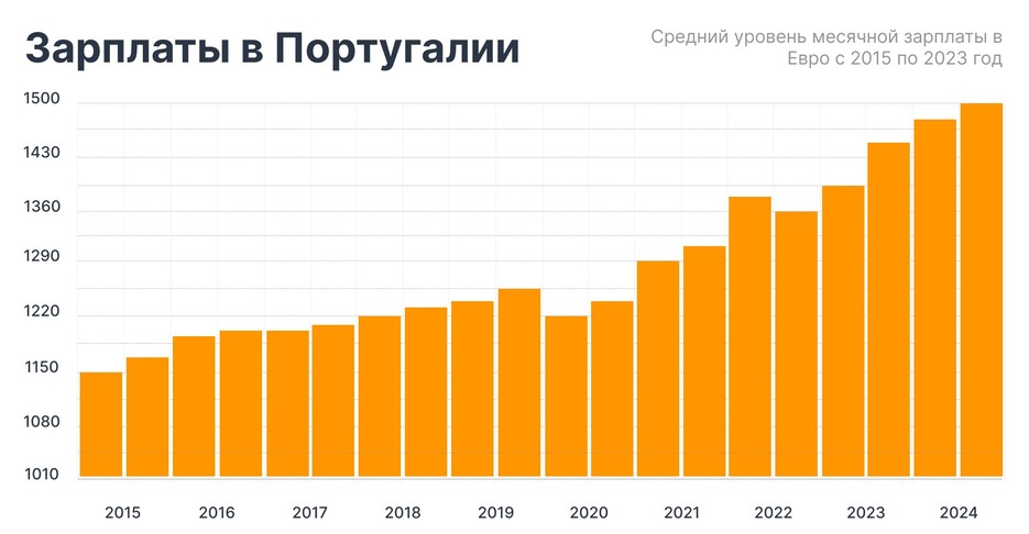 Средний уровень месячной зарплаты в Евро с 2015 по 2023 год