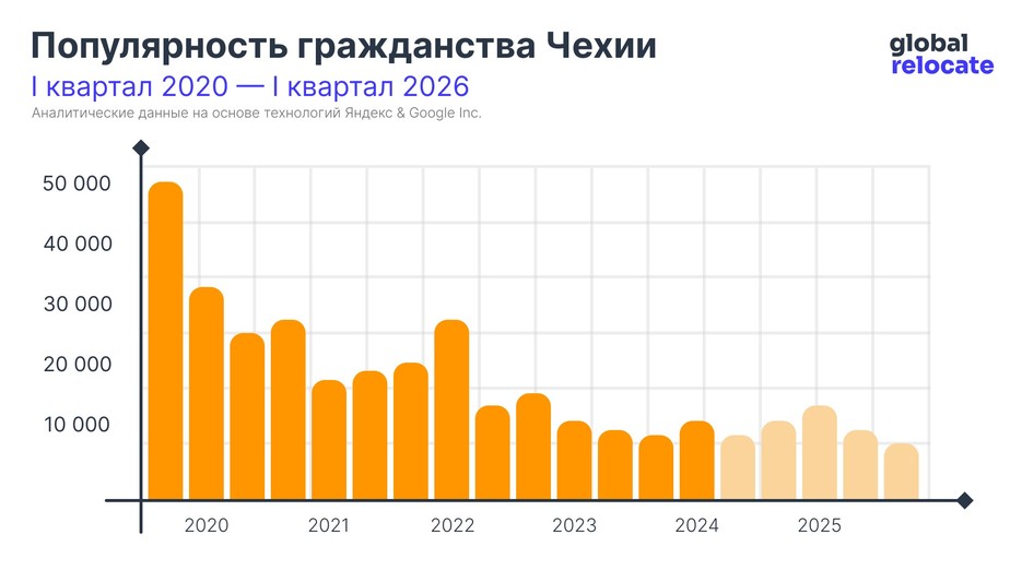 Статистика популярности чешского гражданства с 2020 по 2024 (с прогнозом до 2026)