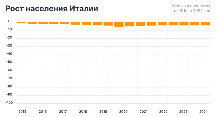 Рост населения Италии в процентах с 2015 по 2024 год
