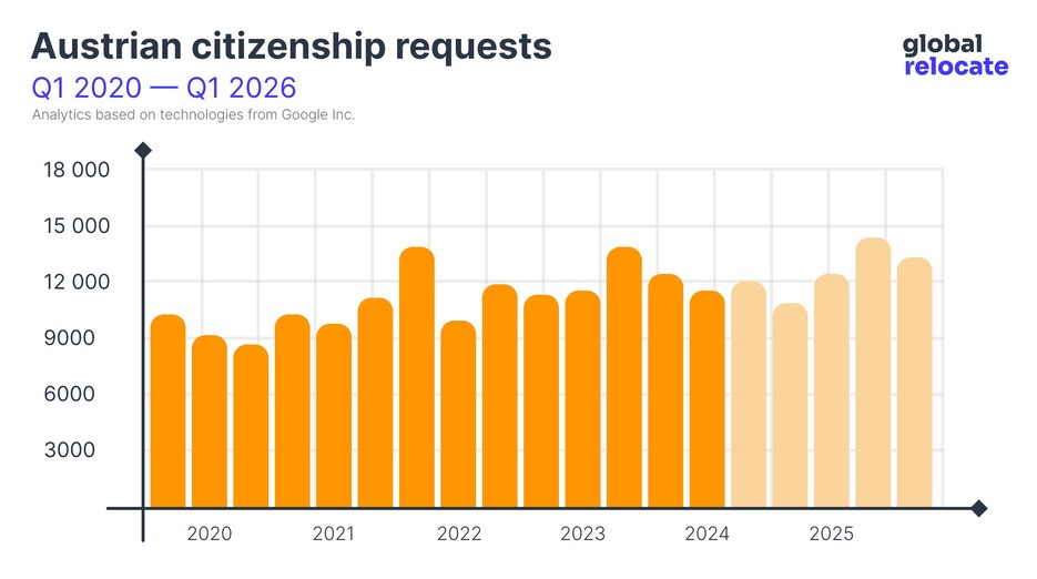 Statistics on the popularity of Austrian citizenship from 2020 to 2024 (with forecast until 2026)